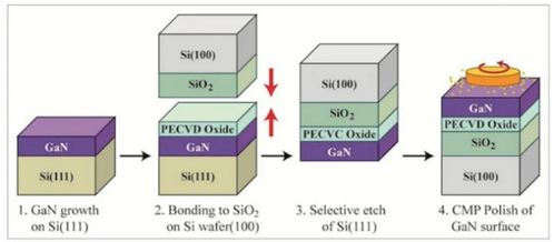 氮化镓芯片制造全过程 技术开发的核心与未来展望